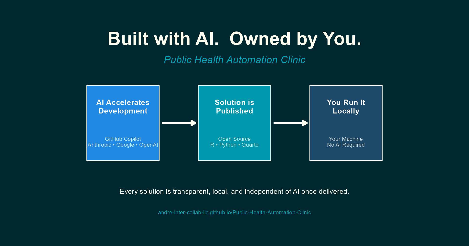 Infographic showing the three-stage model: AI accelerates development, the solution is published as open source, and you run it locally with no AI required.